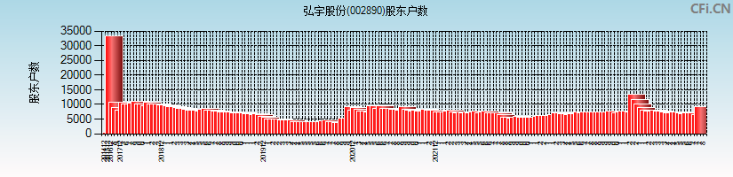 弘宇股份(002890)股东户数图