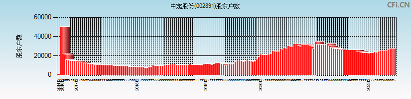 中宠股份(002891)股东户数图