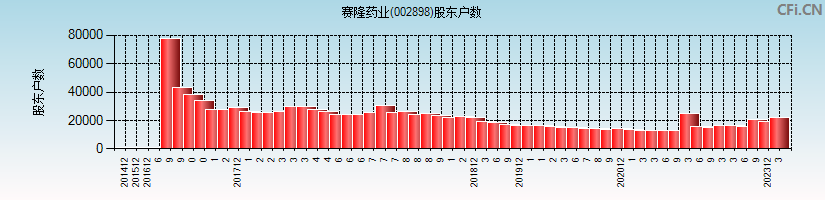 赛隆药业(002898)股东户数图