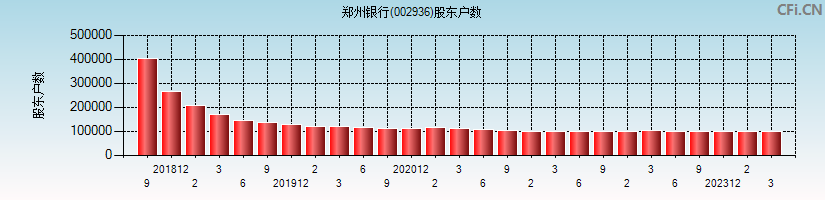 郑州银行(002936)股东户数图