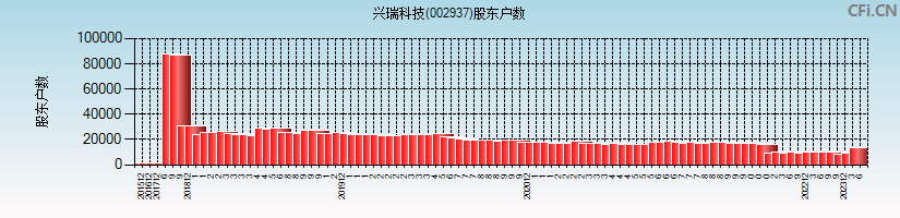 兴瑞科技(002937)股东户数图