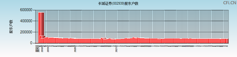 长城证券(002939)股东户数图