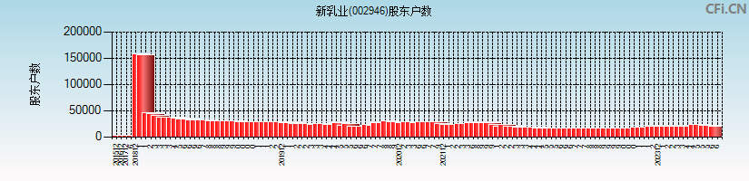 新乳业(002946)股东户数图