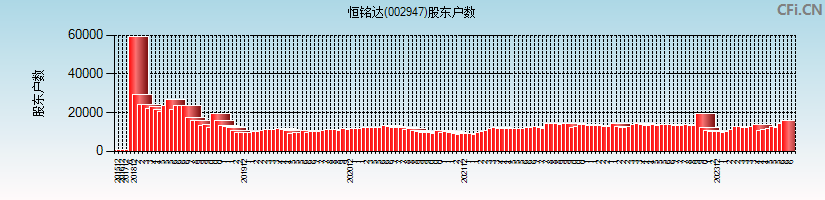 恒铭达(002947)股东户数图