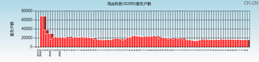 鸿合科技(002955)股东户数图