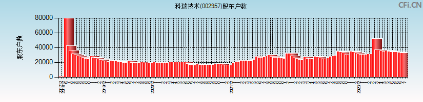 科瑞技术(002957)股东户数图