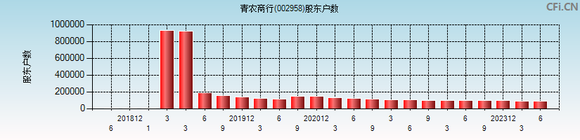 青农商行(002958)股东户数图