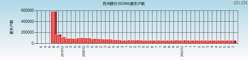 苏州银行(002966)股东户数图