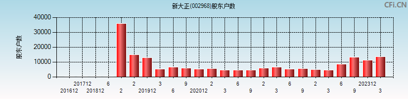 新大正(002968)股东户数图