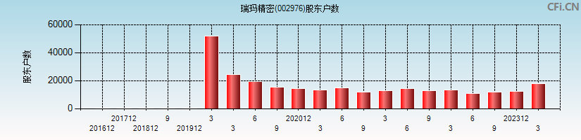 瑞玛精密(002976)股东户数图