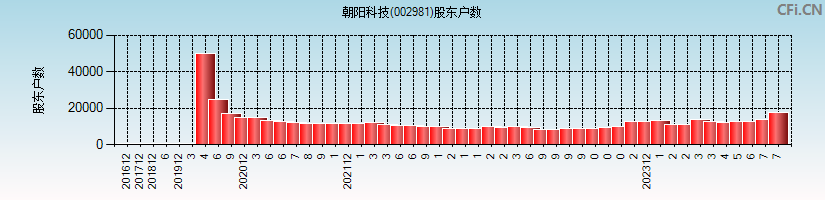 朝阳科技(002981)股东户数图