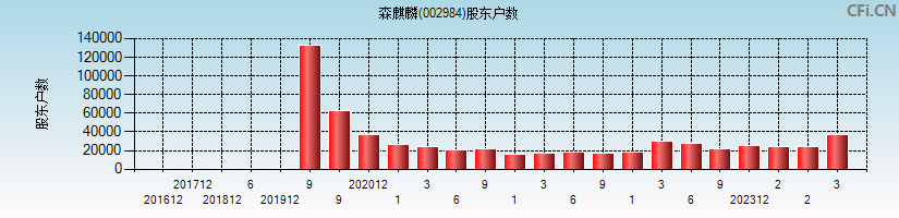 森麒麟(002984)股东户数图