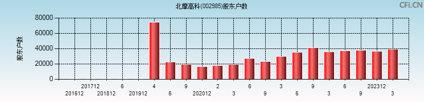 北摩高科(002985)股东户数图