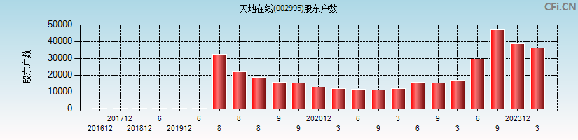 天地在线(002995)股东户数图