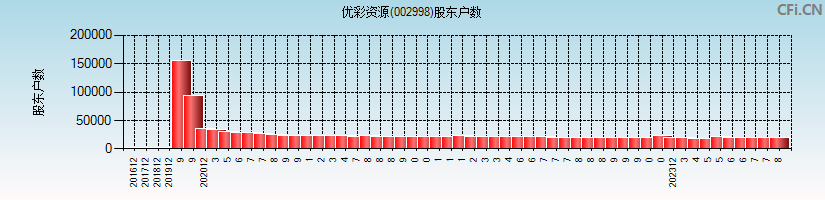 优彩资源(002998)股东户数图