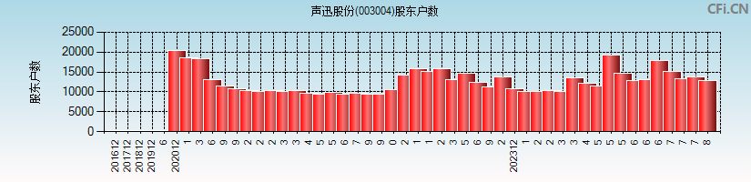 声迅股份(003004)股东户数图