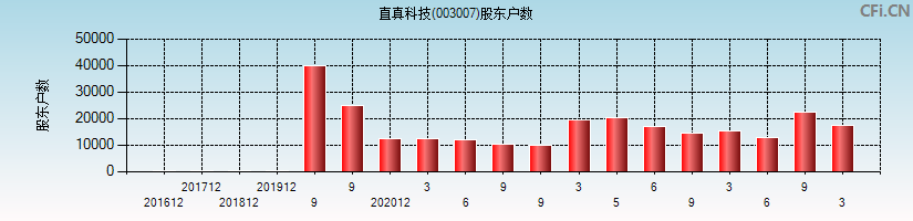 直真科技(003007)股东户数图