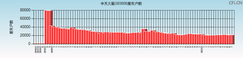 中天火箭(003009)股东户数图