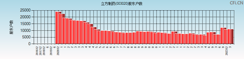 立方制药(003020)股东户数图