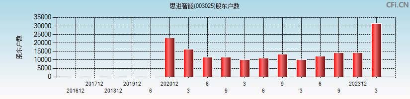 思进智能(003025)股东户数图