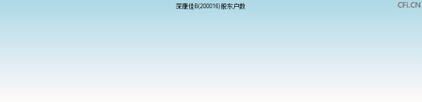 深康佳B(200016)股东户数图