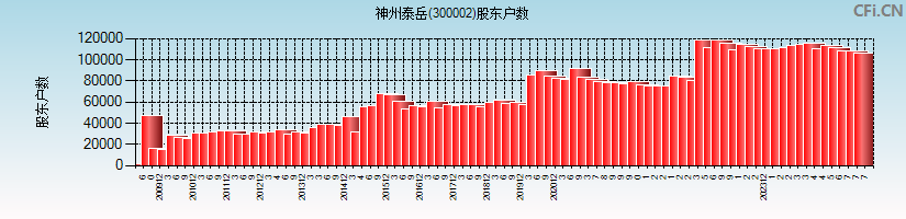 神州泰岳(300002)股东户数图