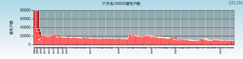 ST天龙(300029)股东户数图