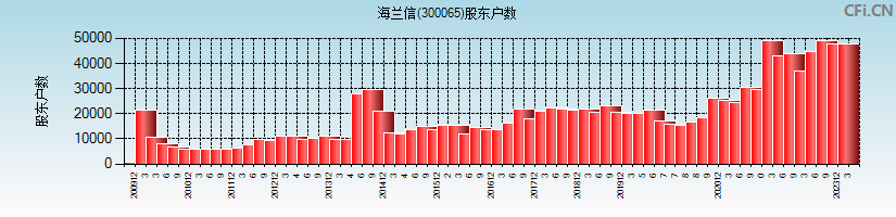 海兰信(300065)股东户数图