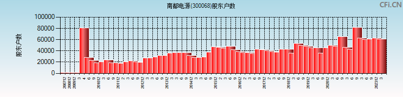 南都电源(300068)股东户数图