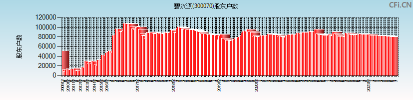 碧水源(300070)股东户数图