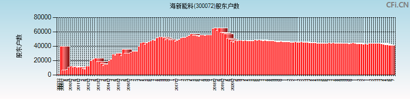 海新能科(300072)股东户数图