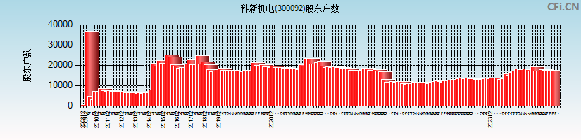 科新机电(300092)股东户数图