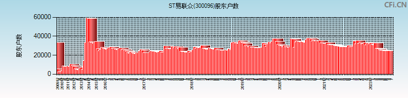 ST易联众(300096)股东户数图