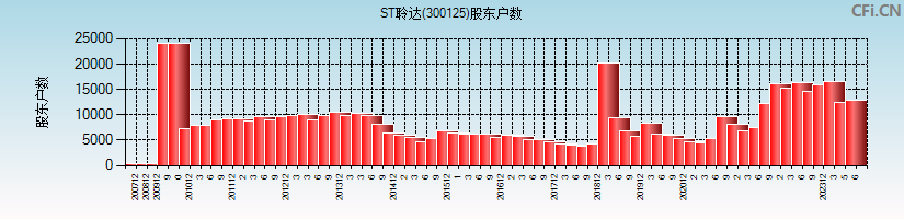 ST聆达(300125)股东户数图