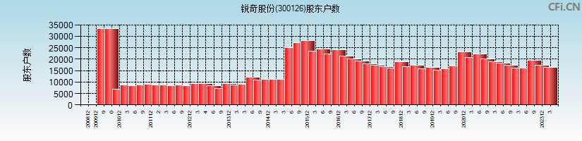 锐奇股份(300126)股东户数图