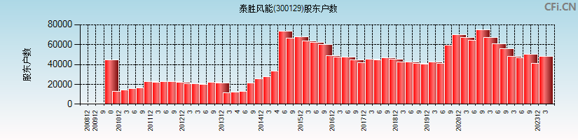 泰胜风能(300129)股东户数图