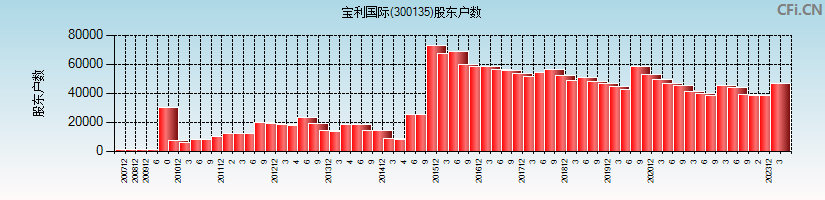 宝利国际(300135)股东户数图