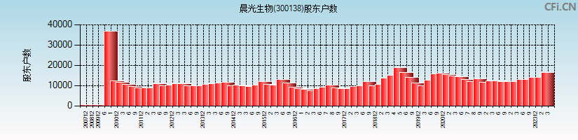 晨光生物(300138)股东户数图