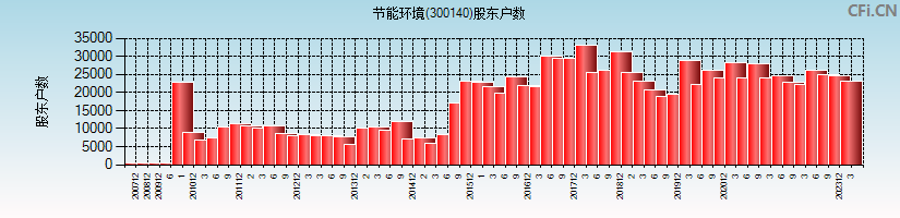 节能环境(300140)股东户数图