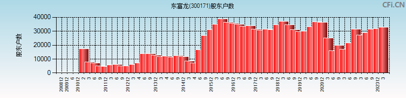 东富龙(300171)股东户数图