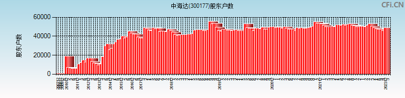 中海达(300177)股东户数图