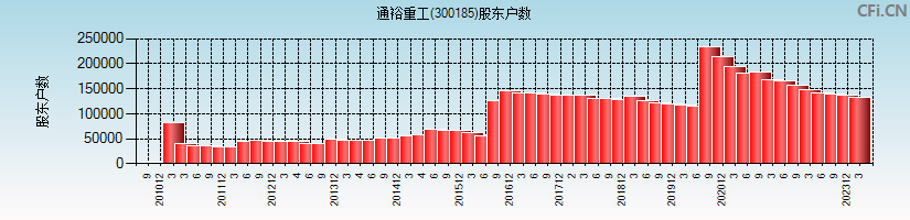 通裕重工(300185)股东户数图