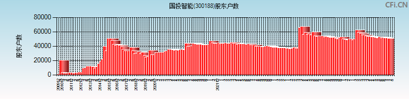 国投智能(300188)股东户数图