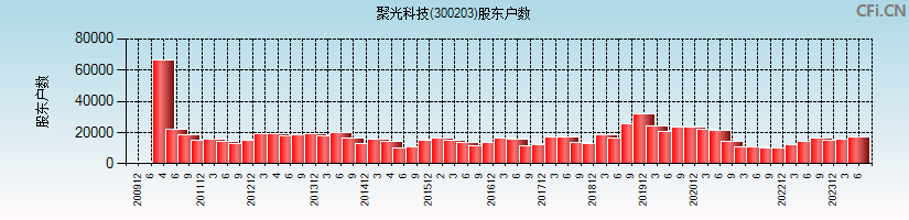 聚光科技(300203)股东户数图