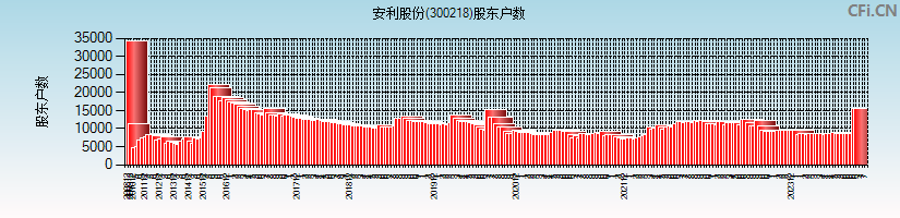 安利股份(300218)股东户数图