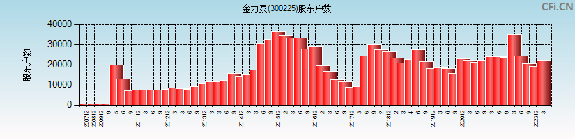 金力泰(300225)股东户数图