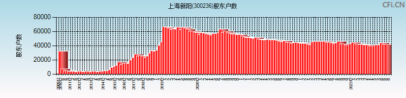 上海新阳(300236)股东户数图