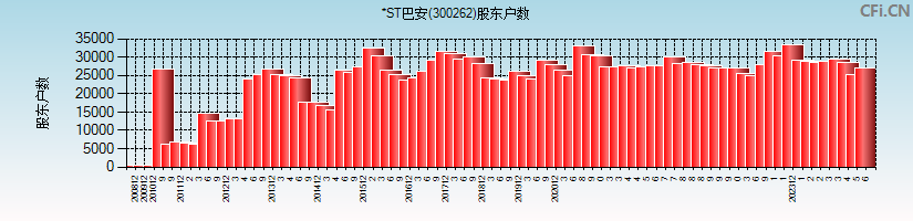 *ST巴安(300262)股东户数图