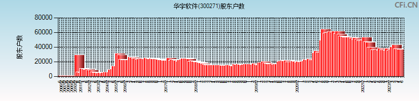 华宇软件(300271)股东户数图