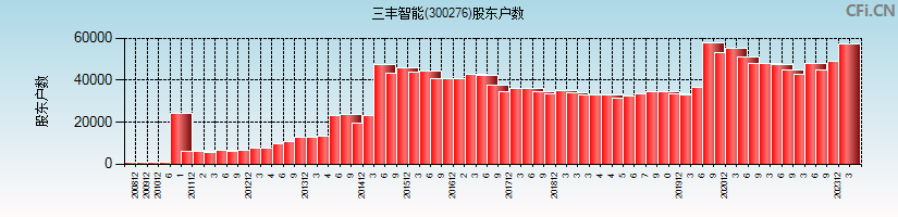 三丰智能(300276)股东户数图